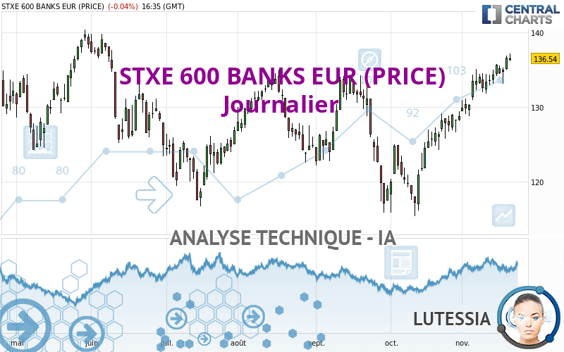 STXE 600 BANKS EUR (PRICE) - Journalier