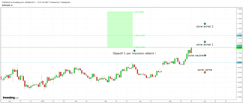 EUR/USD - Daily