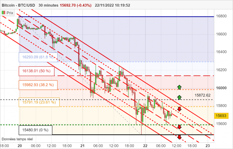 BITCOIN - BTC/USD - 30 min.