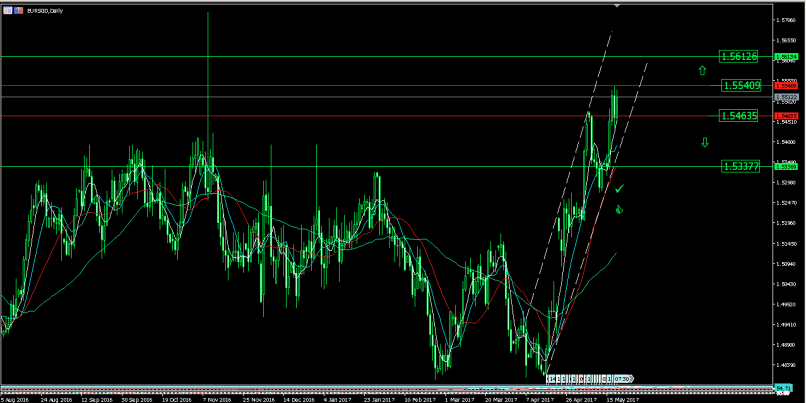 EUR/SGD - Daily