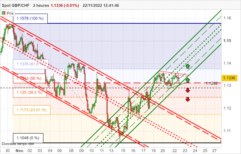 GBP/CHF - 2 Std.