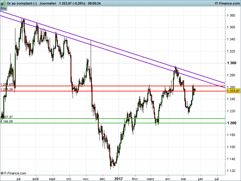 GOLD - USD - Journalier