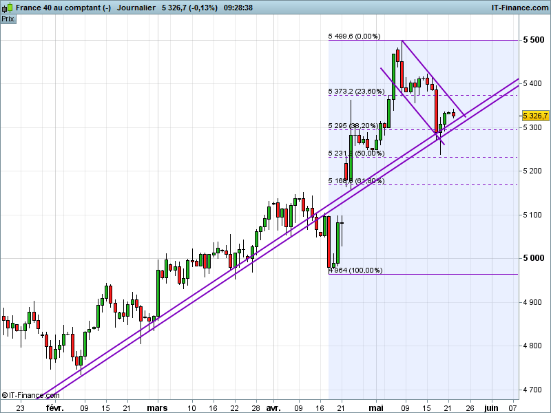 CAC40 INDEX - Journalier