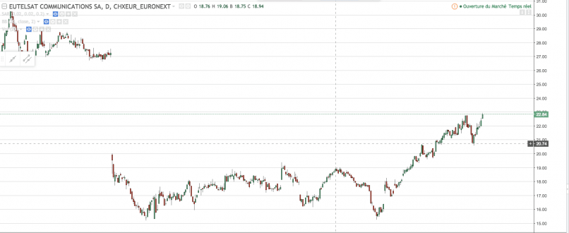 EUTELSAT COMMUNIC. - Daily