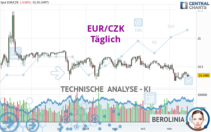 EUR/CZK - Dagelijks