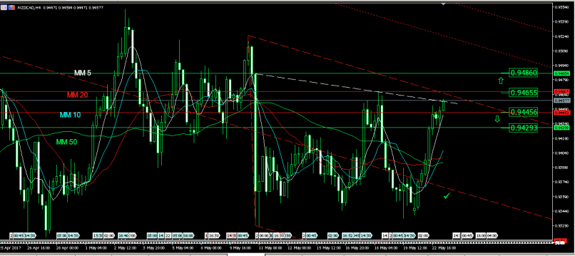 NZD/CAD - 4H