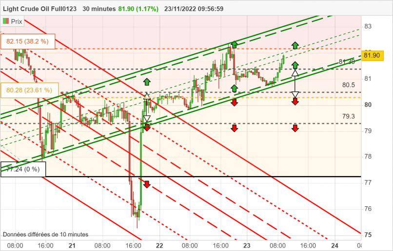 WTI CRUDE OIL - 30 min.