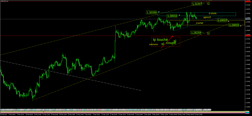 GBP/USD - 4H