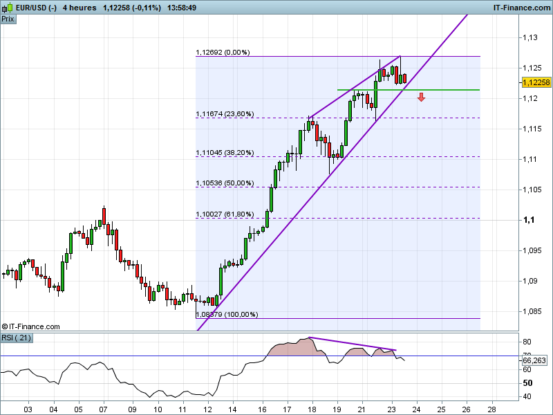 EUR/USD - 4H