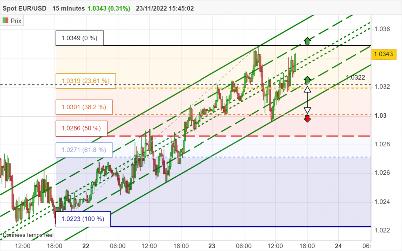 EUR/USD - 15 min.