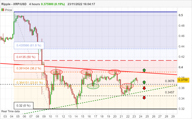 RIPPLE - XRP/USD - 4 uur