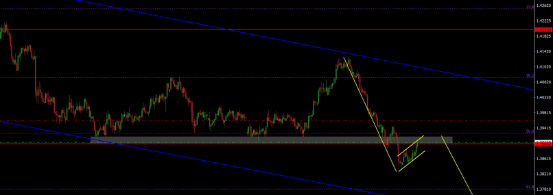 USD/SGD - 4H