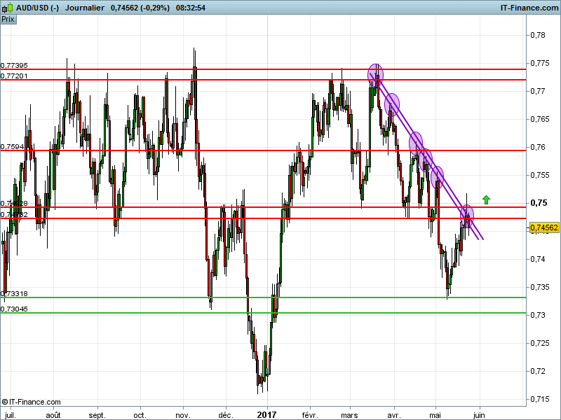 AUD/USD - Daily