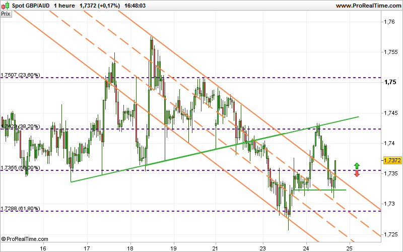 GBP/AUD - 1H