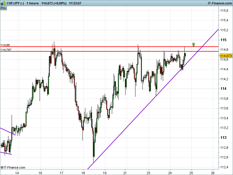 CHF/JPY - 1H