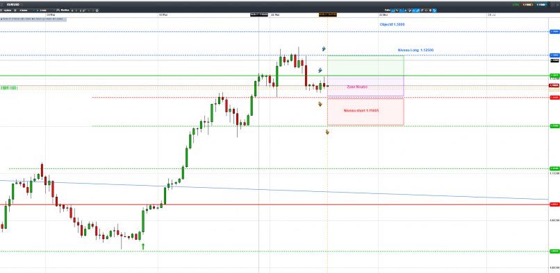 EUR/USD - 4H