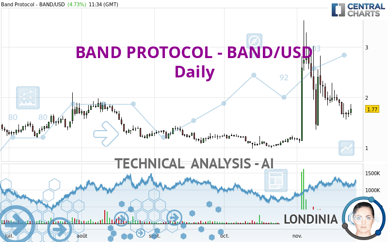 BAND PROTOCOL - BAND/USD - Journalier