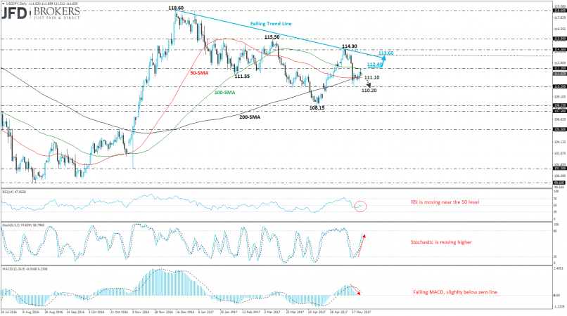 USD/JPY - Daily