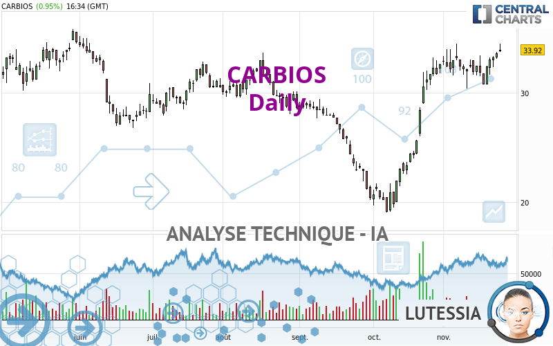 CARBIOS - Täglich