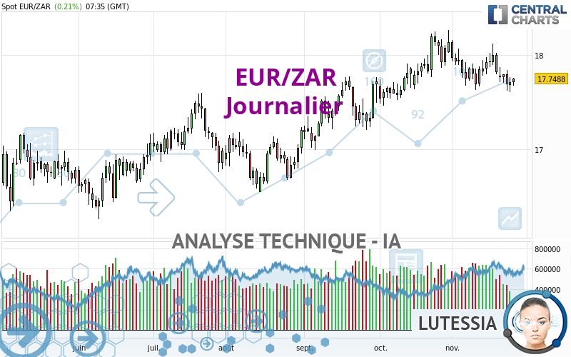 EUR/ZAR - Journalier
