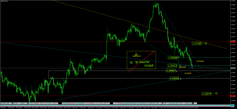 GBP/CHF - 4H