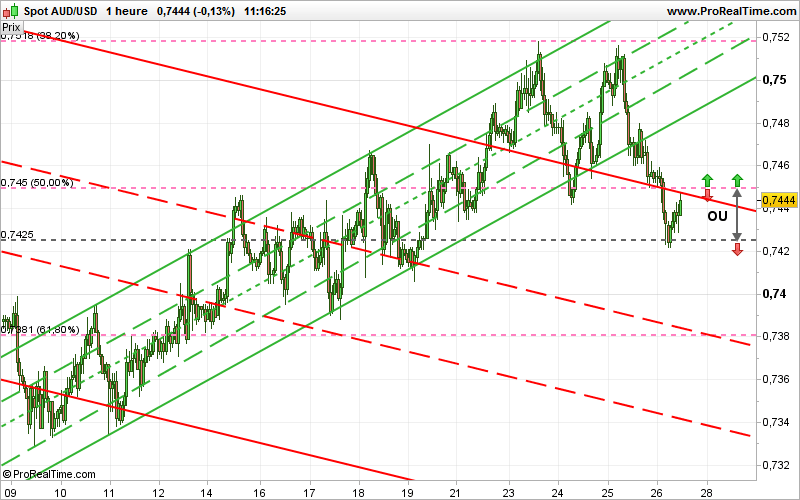 AUD/USD - 1H