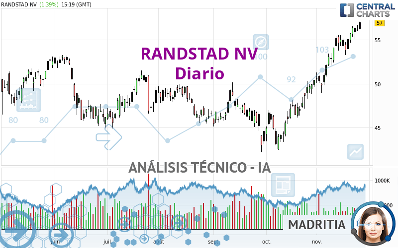 RANDSTAD NV - Diario