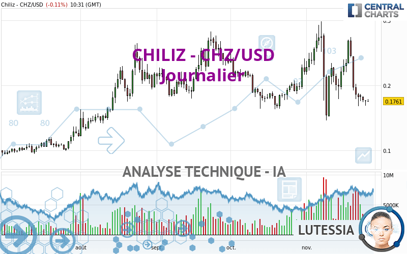 CHILIZ - CHZ/USD - Dagelijks