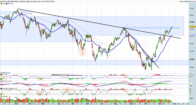 DOW JONES INDUSTRIAL AVERAGE - Täglich