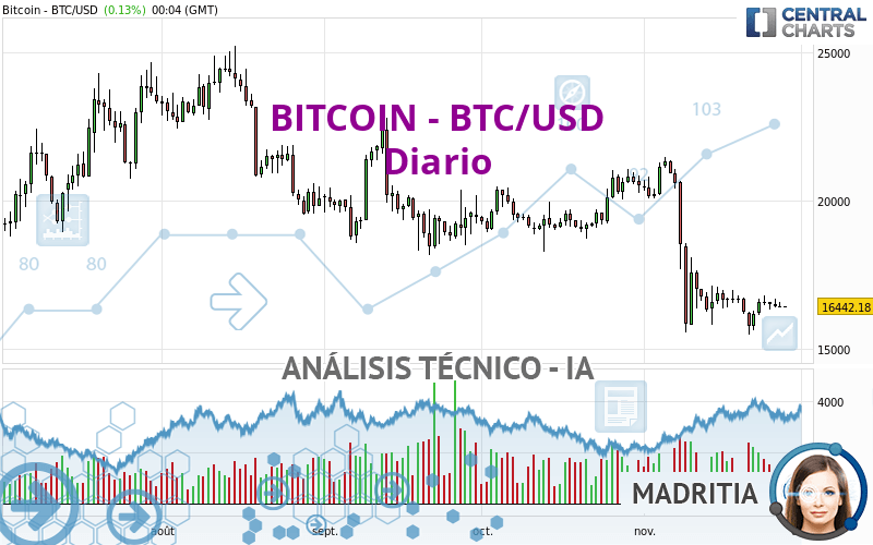 BITCOIN - BTC/USD - Diario