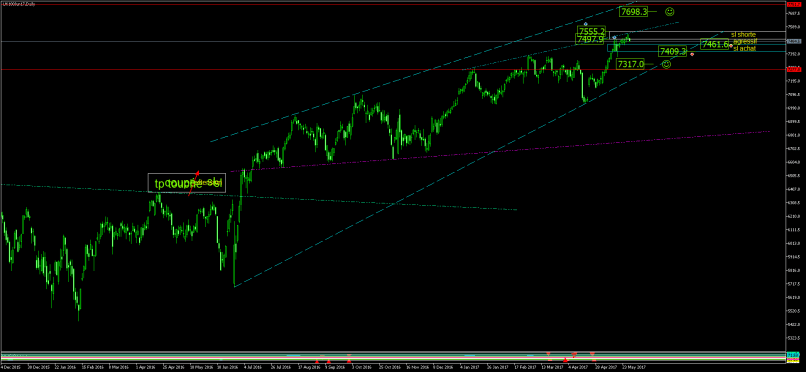 FTSE 100 - Dagelijks