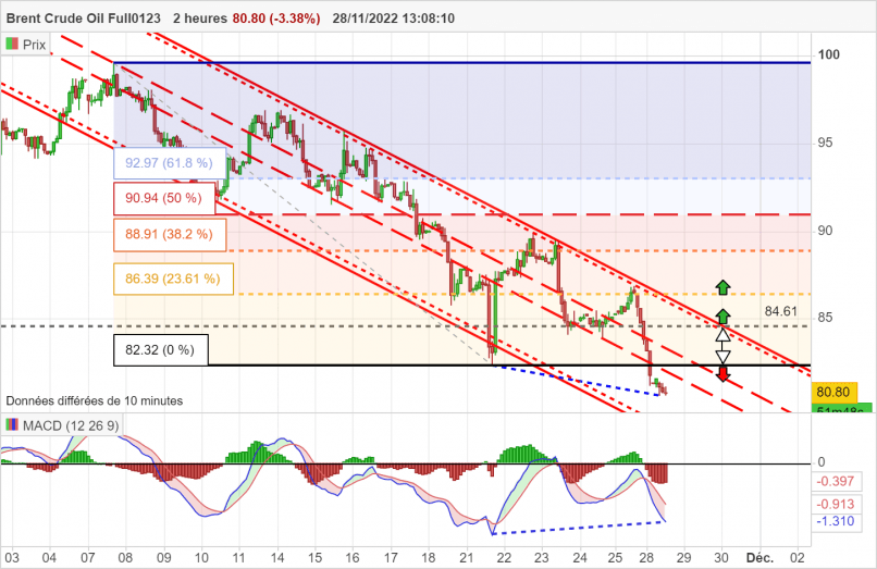 BRENT CRUDE OIL - 2H