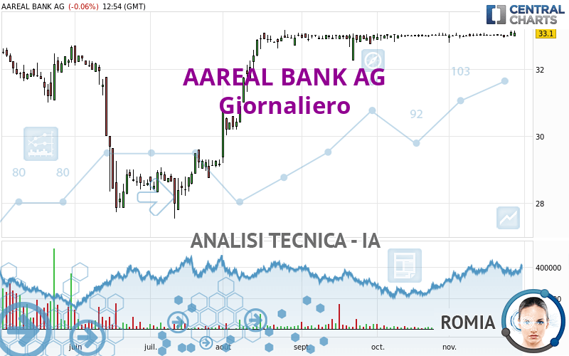 AAREAL BANK AG - Daily