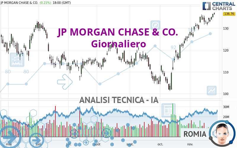 JP MORGAN CHASE & CO. - Daily