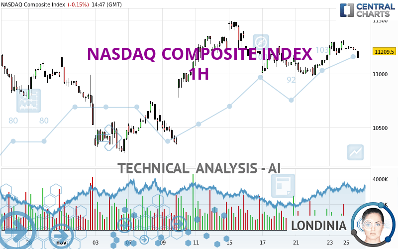 NASDAQ COMPOSITE INDEX - 1H