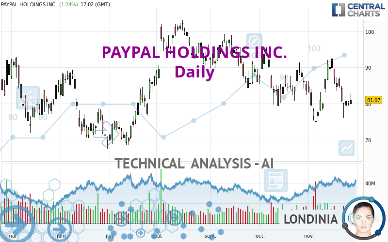 PAYPAL HOLDINGS INC. - Daily