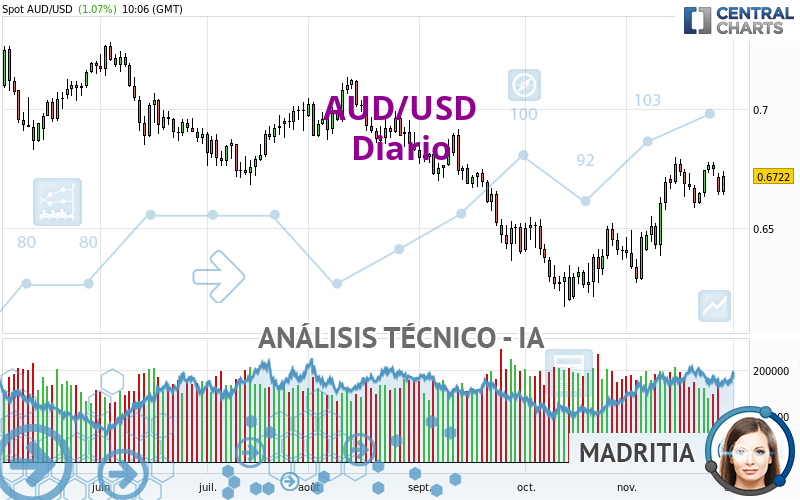 AUD/USD - Diario