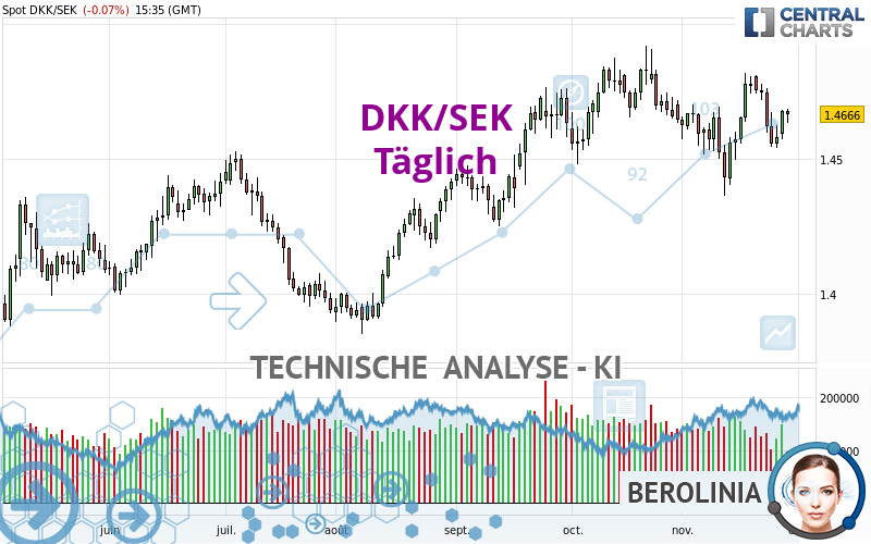 DKK/SEK - Täglich