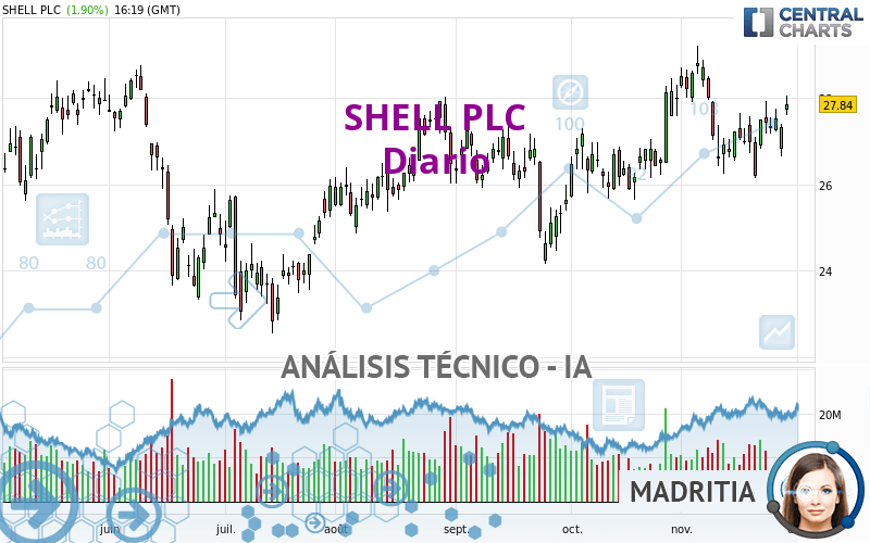 SHELL PLC - Diario