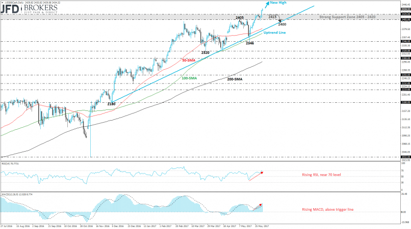 S&P500 INDEX - Daily