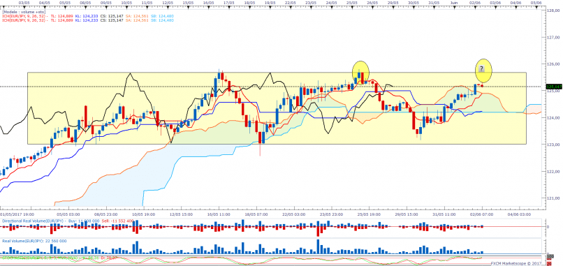 EUR/JPY - 4H