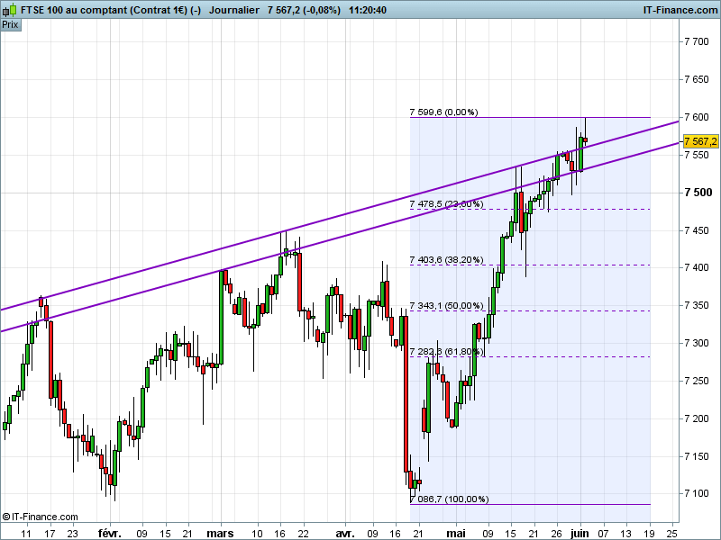 FTSE 100 - Dagelijks