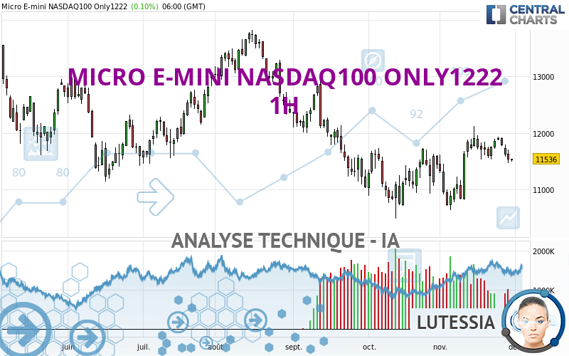 MICRO E-MINI NASDAQ100 ONLY1222 - 1H