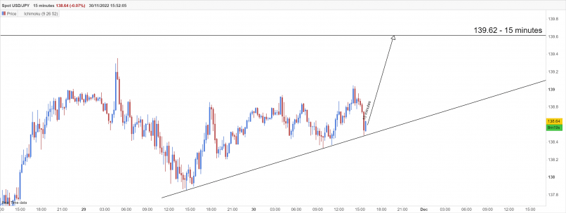 USD/JPY - 15 min.