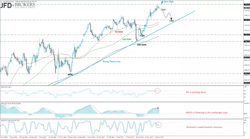 FTSE 100 - Täglich