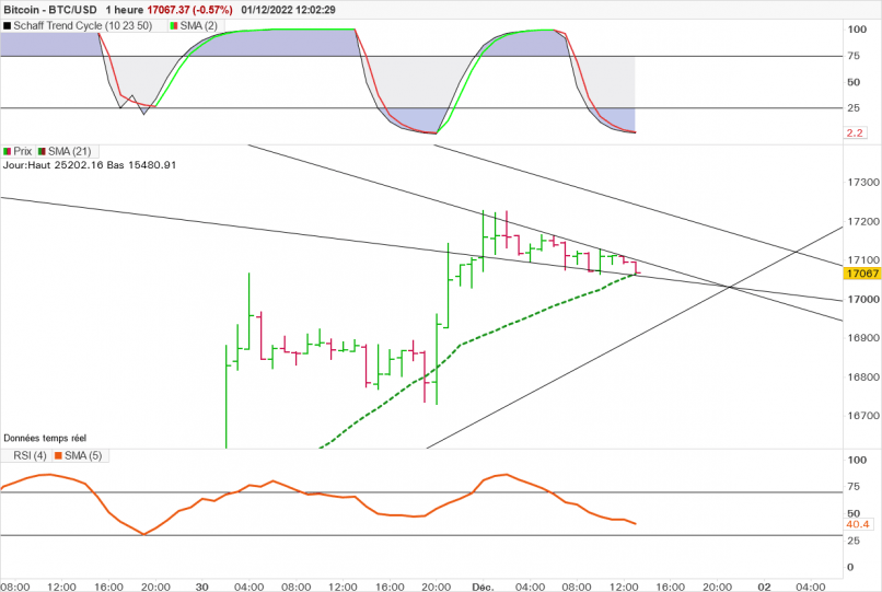 BITCOIN - BTC/USD - 1H