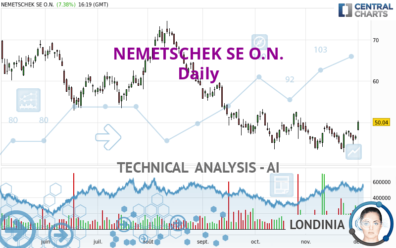 NEMETSCHEK SE O.N. - Daily