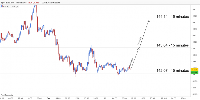 EUR/JPY - 15 min.