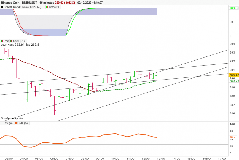 BINANCE COIN - BNB/USDT - 15 min.