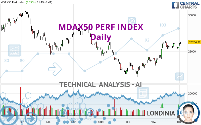 MDAX50 PERF INDEX - Daily